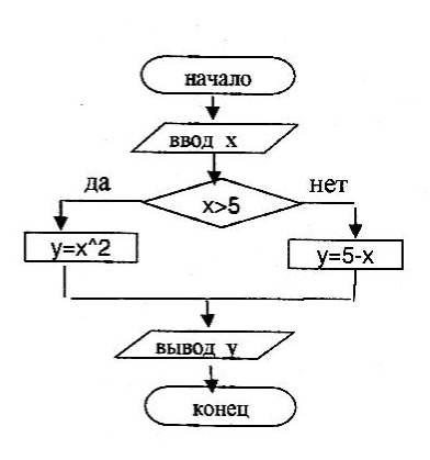 Алгоритм y x. Блок-схема алгоритма 2х-1 х<0. Блок схема нахождения y=x2. Блок-схема x2 y2. Определите по блок-схеме значение выражения y при вводе переменной x=-2.